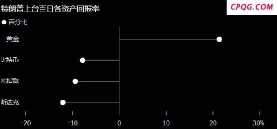 特朗普百日资产大盘点：“黄金”时代名不虚传，避险天堂正在失火 市场动荡加剧