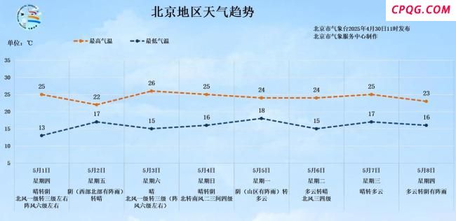 北京今日午后有雨，未来两天午后到傍晚北风较大