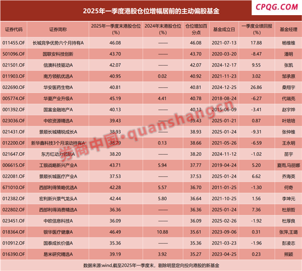 近五年新高！主动偏股基金扫货港股，这些股票受青睐