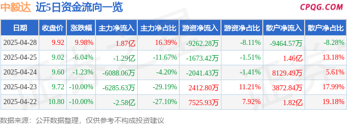 4月28日中毅达涨停