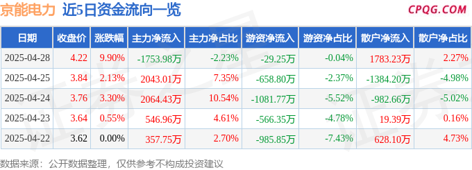 4月28日京能电力涨停：火电，电力体制改革，风电概念热股