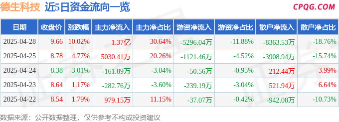 4月28日德生科技涨停：快手概念股，信创，大数据概念热股