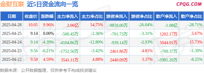4月28日金财互联涨停：人工智能大模型，财税改革，云计算数据