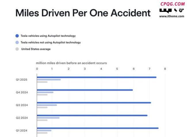 特斯拉发布一季度车辆安全报告 Autopilot事故率显著降低