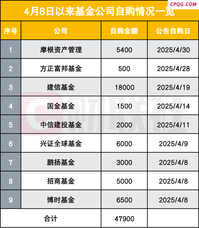 又一轮公募接力自购！总规模已近5亿元