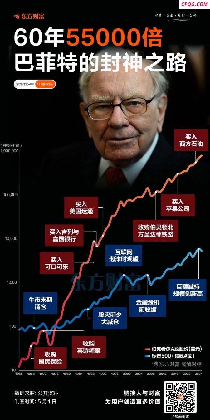 60年55000倍！巴菲特的封神之路,伯克希尔哈撒韦-B,伯