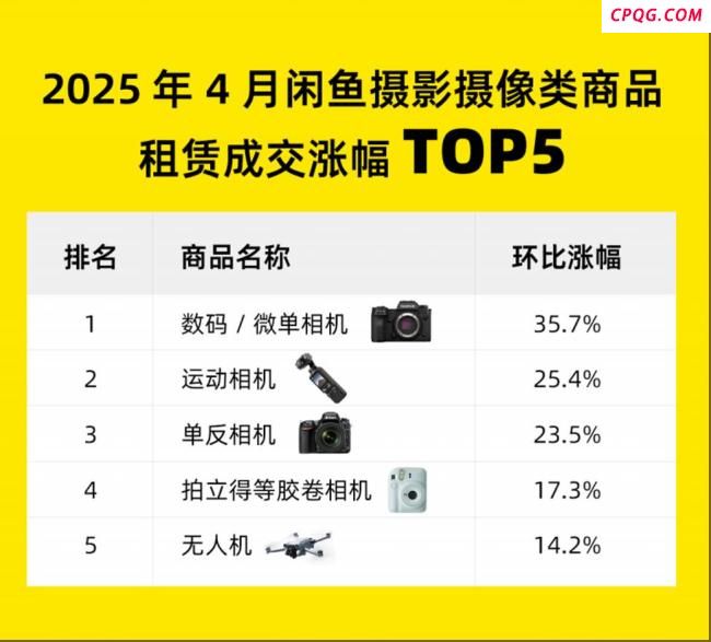 五一相机租赁火爆 购买也要等2个月
