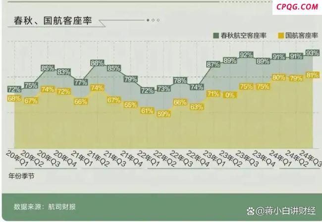 “空中拼多多”成国内最赚钱航司 省钱秘籍大公开