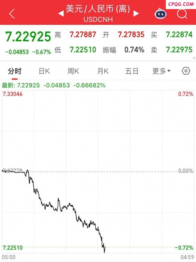 离岸人民币兑美元涨逾500点