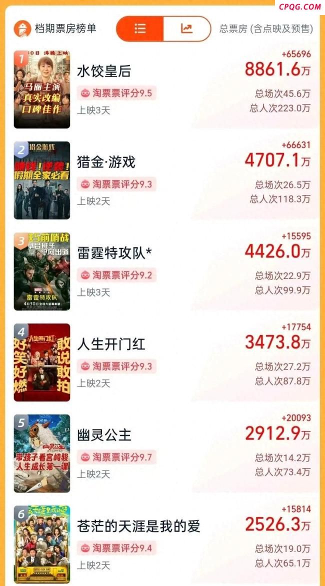五一档新片总票房破3亿元