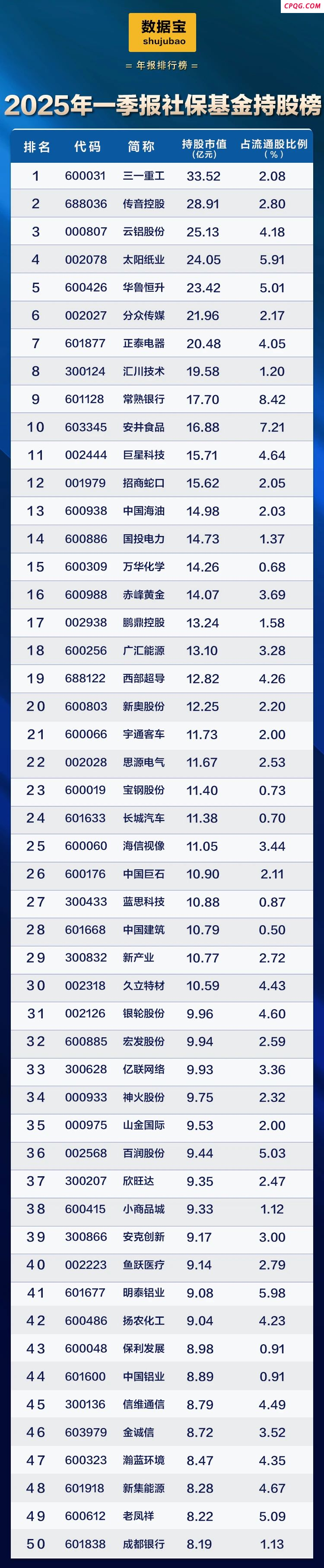 机构持仓大曝光！社保、QFII、公募持股50强出炉,三一重工