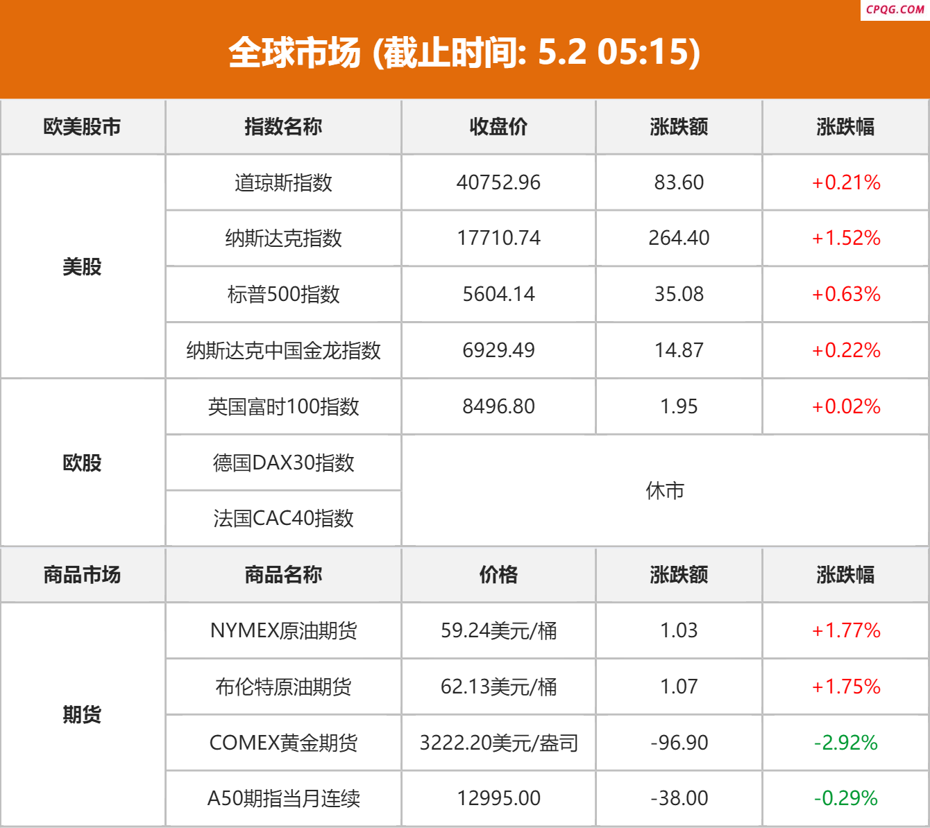 全球市场：道指、标普日线八连涨 微软大涨逾7% 国际金价跌近