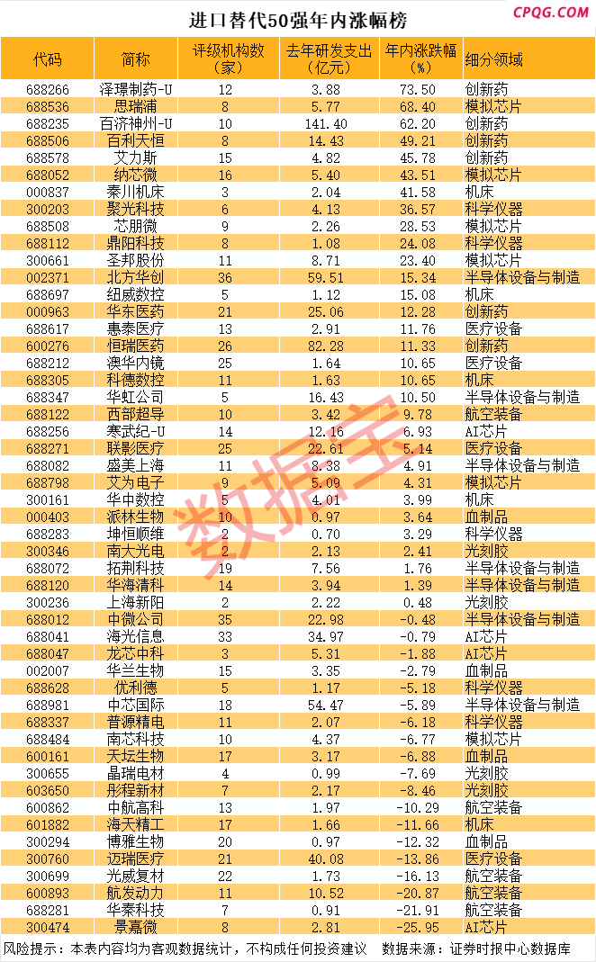 A股进口替代50强出炉 AI芯片、光刻胶、科学仪器……谁空间