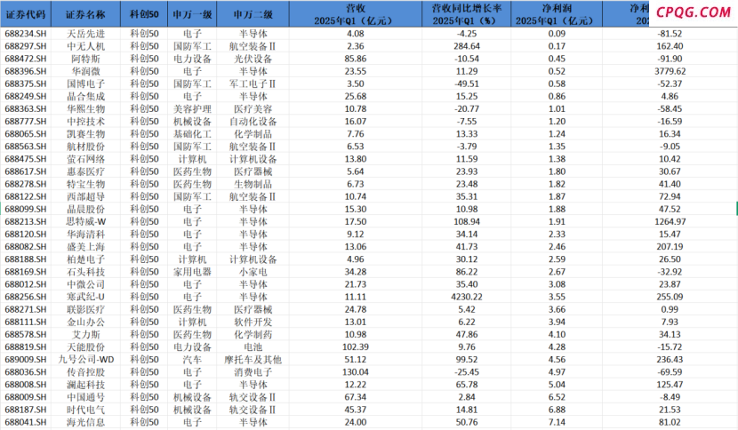 科创50成分股Q1业绩透视：32家企业营收、净利双增 半导体