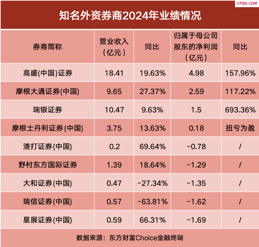 外资券商2024年业绩出炉！高盛领跑 多家净利翻倍