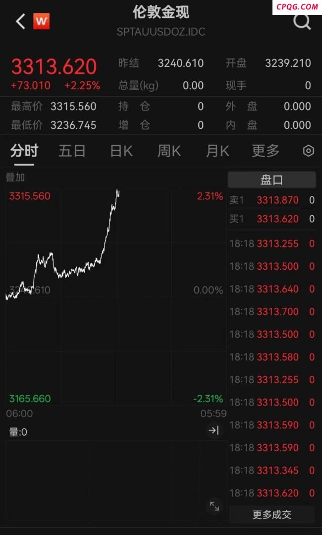 金价涨回3300美元/盎司 黄金投资需求大增