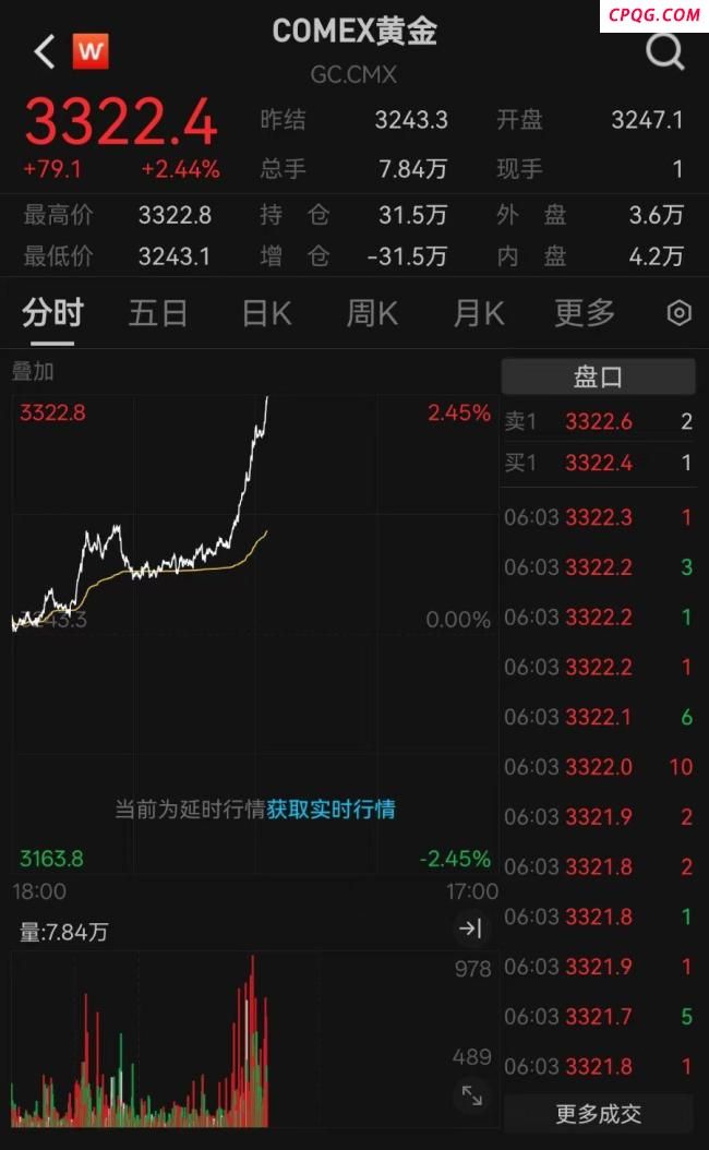 金价涨回3300美元/盎司