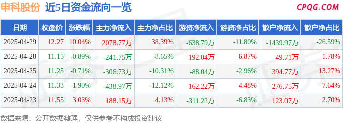 4月29日申科股份涨停