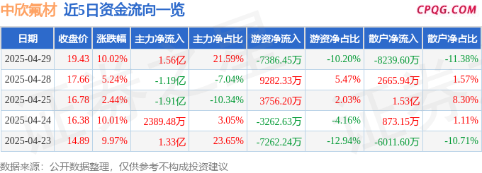 4月29日中欣氟材涨停：PEEK材料，制冷剂，虫害防治概念热