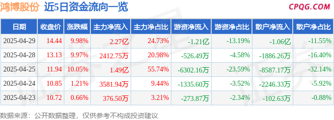 4月29日鸿博股份涨停：彩票，英伟达概念，ChatGPT概念
