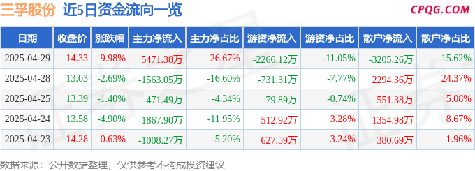 4月29日三孚股份涨停：有机硅，光伏概念热股