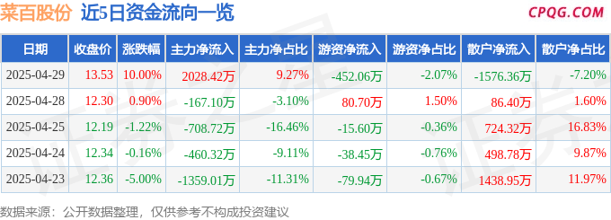 4月29日菜百股份涨停：珠宝饰品，新零售概念热股