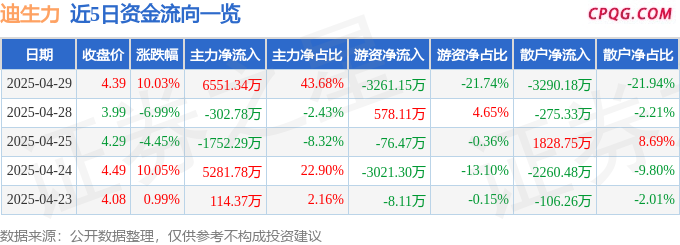 4月29日迪生力涨停：汽车零部件，新能源车零部件，动力电池回