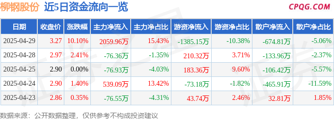 4月29日柳钢股份涨停：广西概念，钢铁，国企改革概念热股