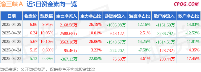 4月29日渝三峡Ａ涨停：石墨烯，重庆国企改革，成渝城市群概念