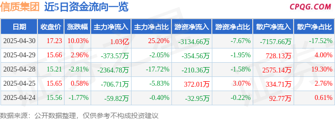 4月30日信质集团涨停：汽车零部件，新能源车零部件，新能源汽