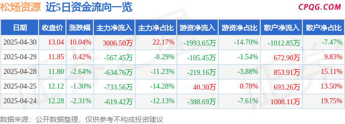 4月30日松炀资源涨停：彩票，造纸概念热股