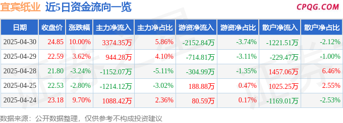 4月30日宜宾纸业涨停：造纸概念热股