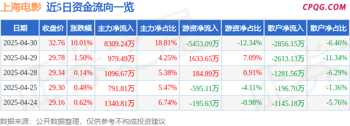 4月30日上海电影涨停：短剧/互动影游，影视，国企改革概念热