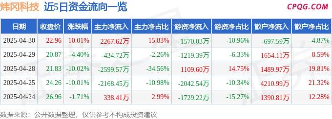 4月30日炜冈科技涨停：包装印刷概念热股