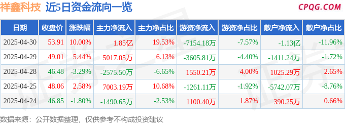 4月30日祥鑫科技涨停：人形机器人，汽车零部件，新能源车零部