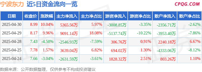4月30日宁波东力涨停：减速器，风电，供应链金融概念热股