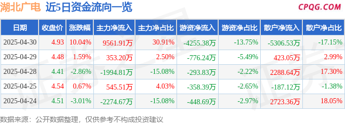 4月30日湖北广电涨停：广电，阿里巴巴概念股，智慧政务概念热