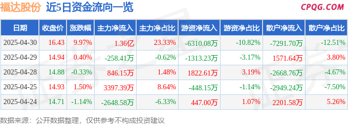 4月30日福达股份涨停：机器人，汽车零部件，新能源车零部件概