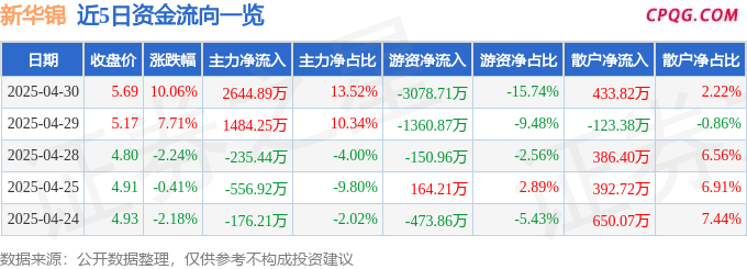 4月30日新华锦涨停：养老产业，纺织服装，医美概念热股