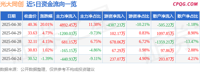 4月30日光大同创涨停：AI PC，折叠屏，手机产业链概念热