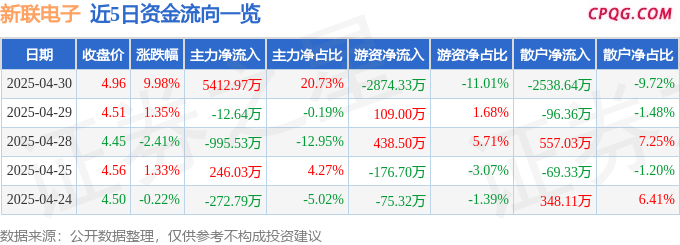4月30日新联电子涨停：智能制造，泛在电力物联网，虚拟电厂概