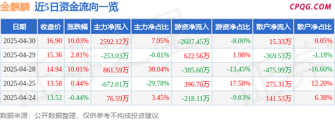 4月30日金麒麟涨停：汽车零部件，外贸受益概念，高铁轨交概念