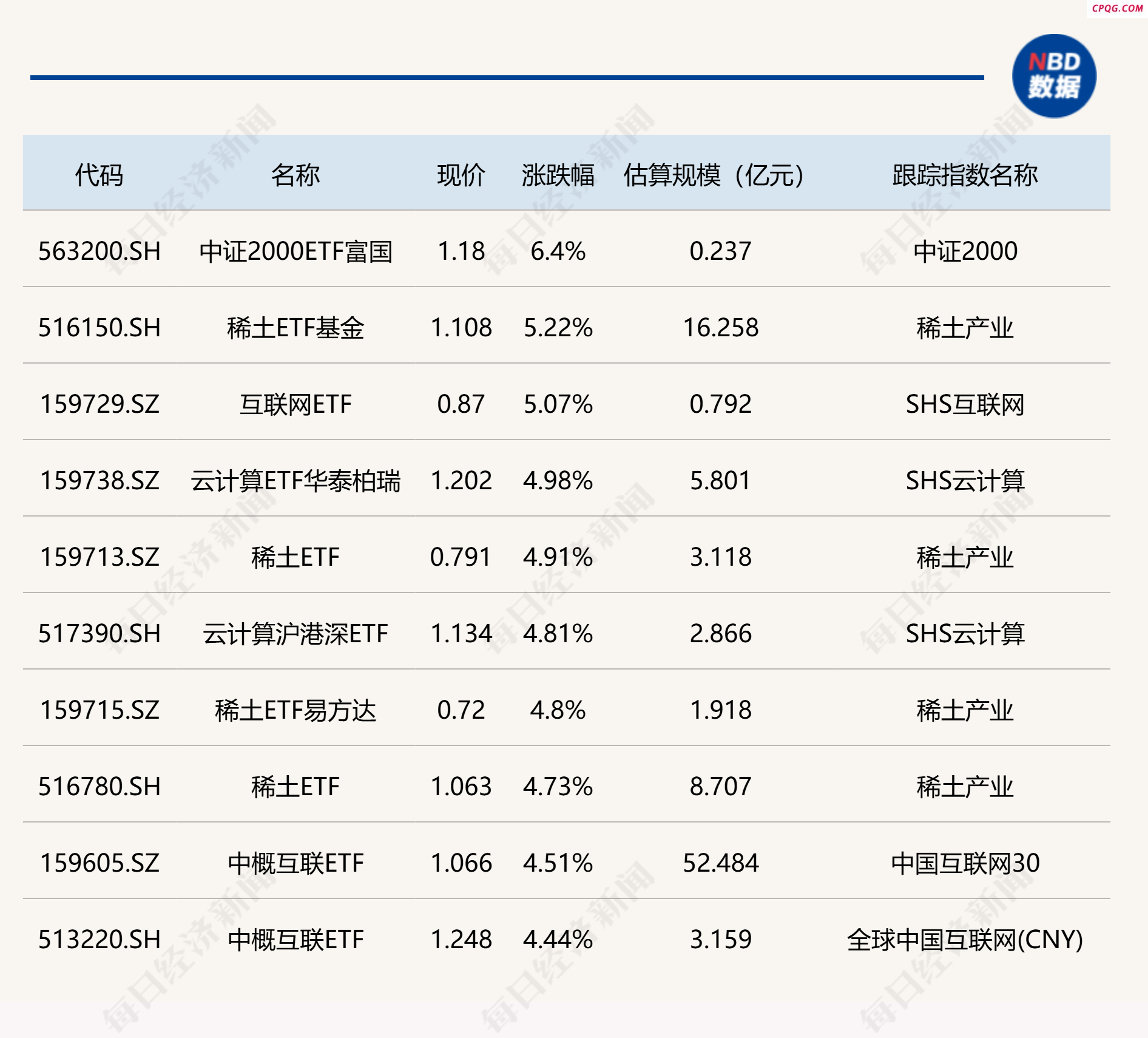 ETF今日收评 | 中证2000ETF富国涨超6% 稀土ET