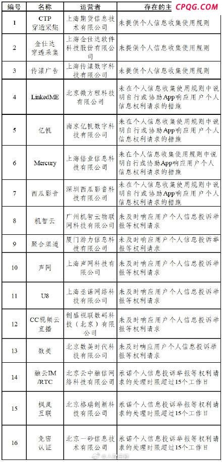 中央网信办通报15款App问题 违规收集个人信息遭点名