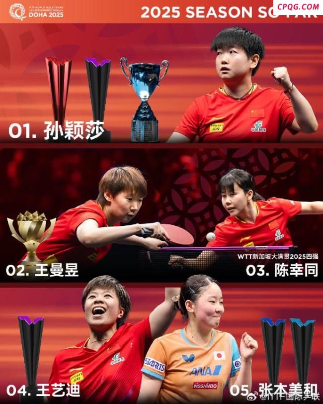 孙颖莎林诗栋世乒赛男女单头号种子 国乒备战多哈