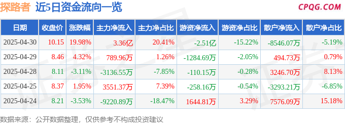 4月30日探路者涨停：折叠屏，MiniLED，冰雪产业概念热