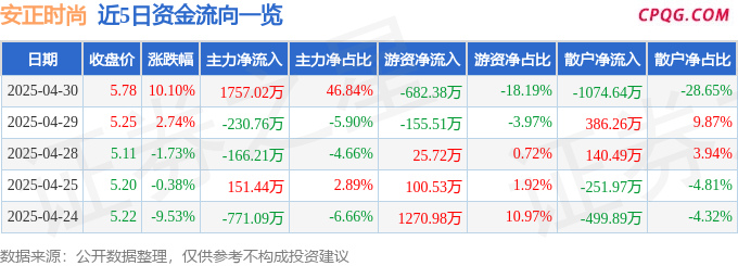 4月30日安正时尚涨停：纺织服装，优化生育（三孩），跨境电商