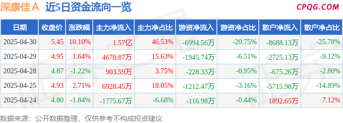 4月30日深康佳Ａ涨停：智能眼镜/MR头显，黑色家电，星闪概