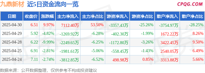 4月30日九鼎新材涨停：玻纤，风电概念热股