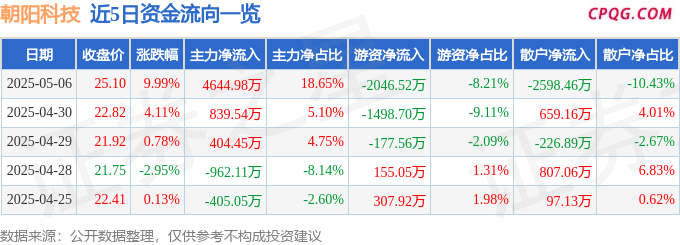 5月6日朝阳科技涨停：黑色家电，小米概念股，苹果产业链概念热